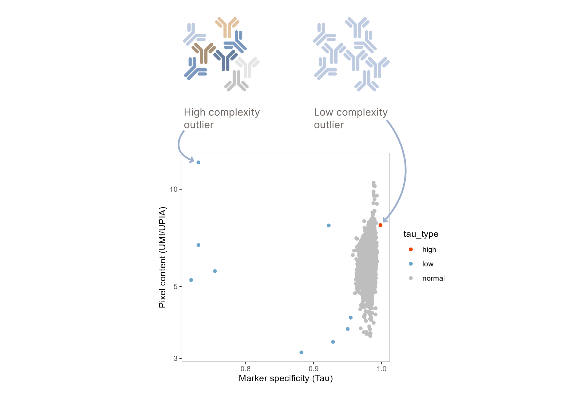Antibody count distribution Plot